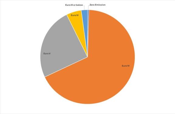 A pie chart showing that around two-thirds of buses within the LCCA area are Euro VI emissions levels, a qurter Euro 5 and the remains Euro IV or below