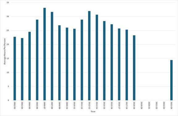 Bar chart showing average hours per person by year from 2010 to 2024, with values ranging from about 15 to 33 hours. The chart highlights a peak around 2013-2014, followed by a gradual decline and a sharp drop in 2023 before a partial rebound in 2024.