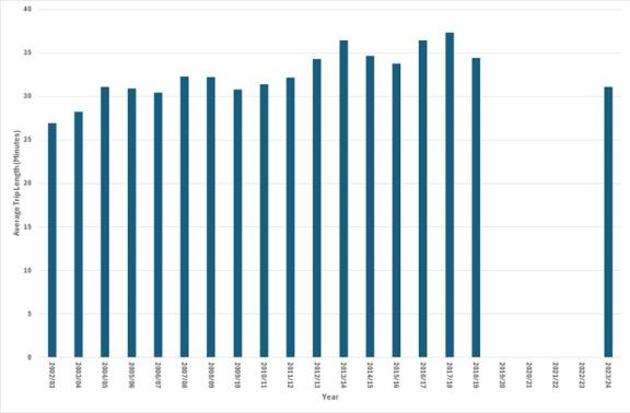Bar chart showing average trip length in minutes over various years from 2002 to 2024. The chart features vertical blue bars with a general upward trend peaking around 2017-2018, followed by a slight decline and a notable increase in 2024.