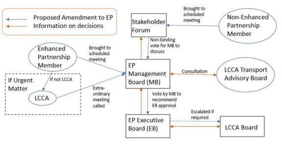 Flowchart illustrating decision-making process within an organizational partnership, showing interactions among Enhanced Partnership Member, LCCA, EP Management Board, EP Executive Board, Stakeholder Forum, Non-Enhanced Partnership Member, LCCA Transport Advisory Board, and LCCA Board. Arrows in blue represent proposed amendments to EP, while orange arrows indicate information on decisions, highlighting scheduled meetings, consultations, voting procedures, and escalation paths for urgent matters.